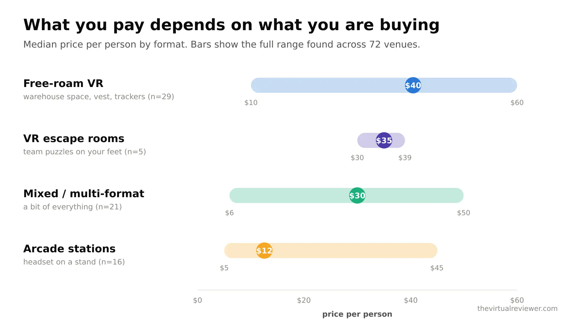 VR arcade pricing study chart