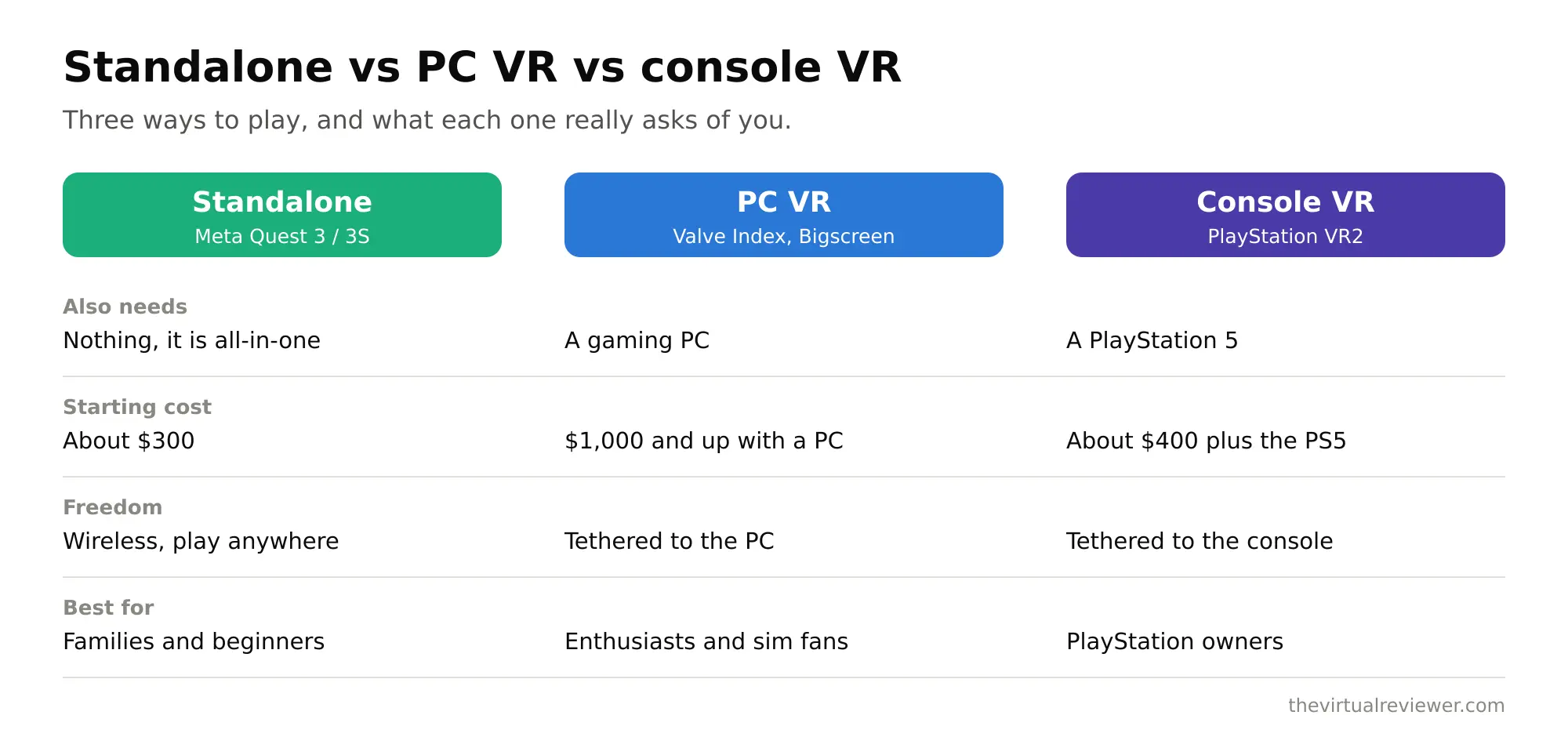 Standalone vs PC VR Headset: Which to Buy in 2026
